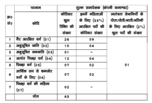 Bihar Police Company Commander Vacancy 2026